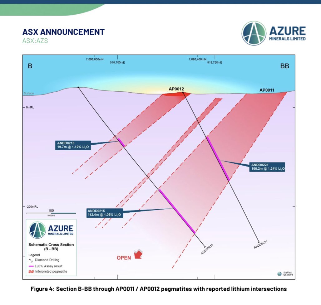 TwinTurboCe1ica's tweet photo. $AZS that’s going to be a lot of open pit mineable Lithium. https://t.co/Vi2QcMh9IO