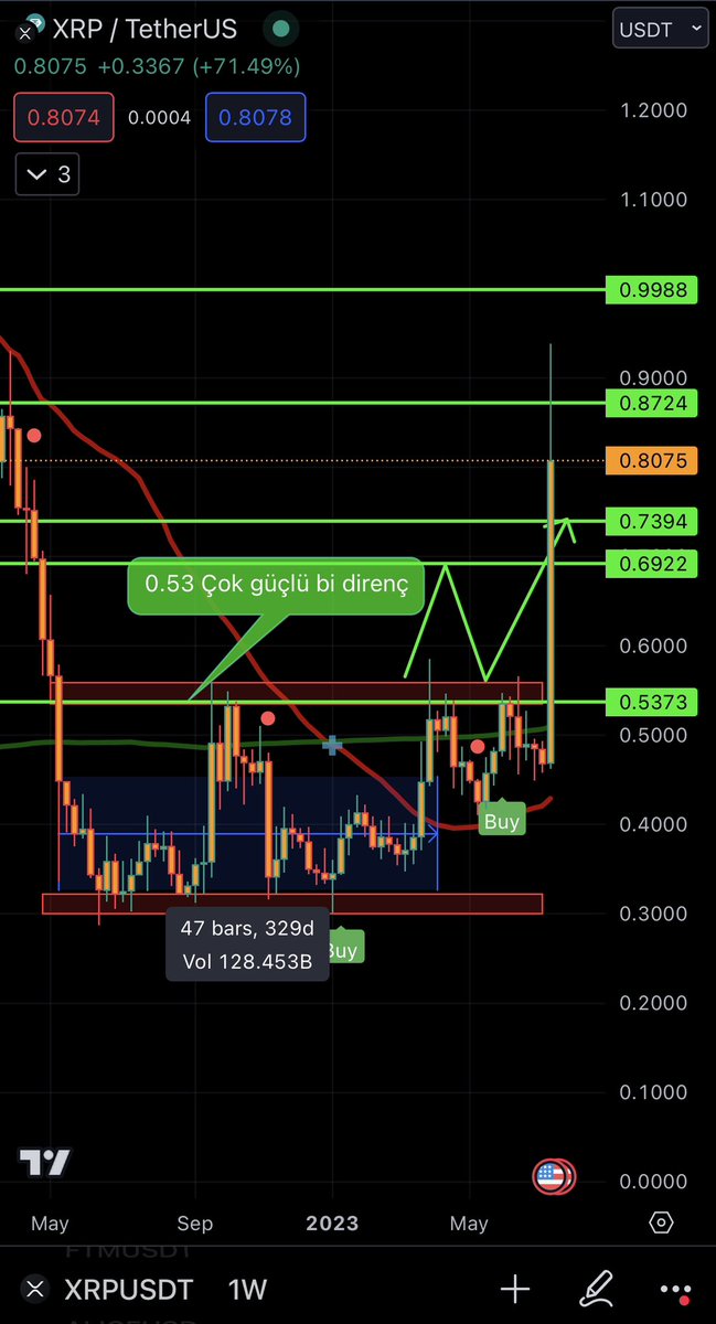 Değerlendiren herkesi tebrik ederim. Bol kazançlar 🚀 #XRP #BTC
