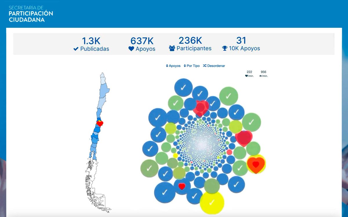 uchile's tweet photo. Democracia participativa digital a cargo de @ucampus_cl: Cerca de 280 mil personas participaron en el @Procesoconsti23 mediante plataforma tecnológica U. de Chile en el Mes de la Participación https://t.co/5IHODeX7pg https://t.co/hNdJuCQ2Do