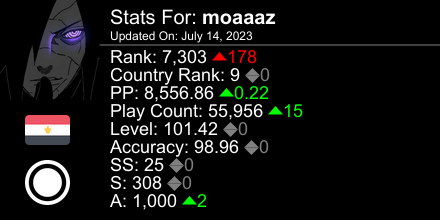 OmeletteBonk's tweet photo. osu! stats for player moaaaz automatically generated by https://t.co/REINAspSOY #ProsuTweetPoster https://t.co/QV0IYufWtp
