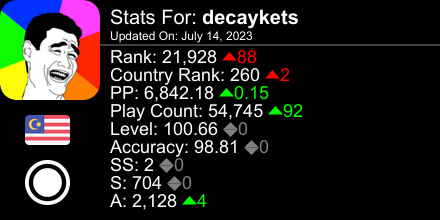 decaykets's tweet photo. osu! stats for player decaykets automatically generated by https://t.co/jJYcEtkwV7 #ProsuTweetPoster https://t.co/G5feUbR6cq