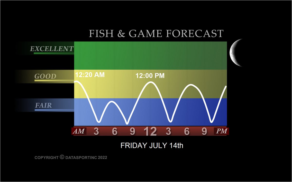 YamahaOutboards's tweet photo. Tomorrow's #Fishing #Forecast @DataSportInc https://t.co/moFQqhRLmj