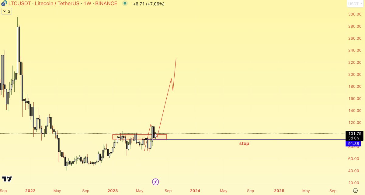 AltstreetBet's tweet photo. Bought some $LTC here, Lets see if we get trend continuation on this. Stops in place. https://t.co/8pUwPFOA1R