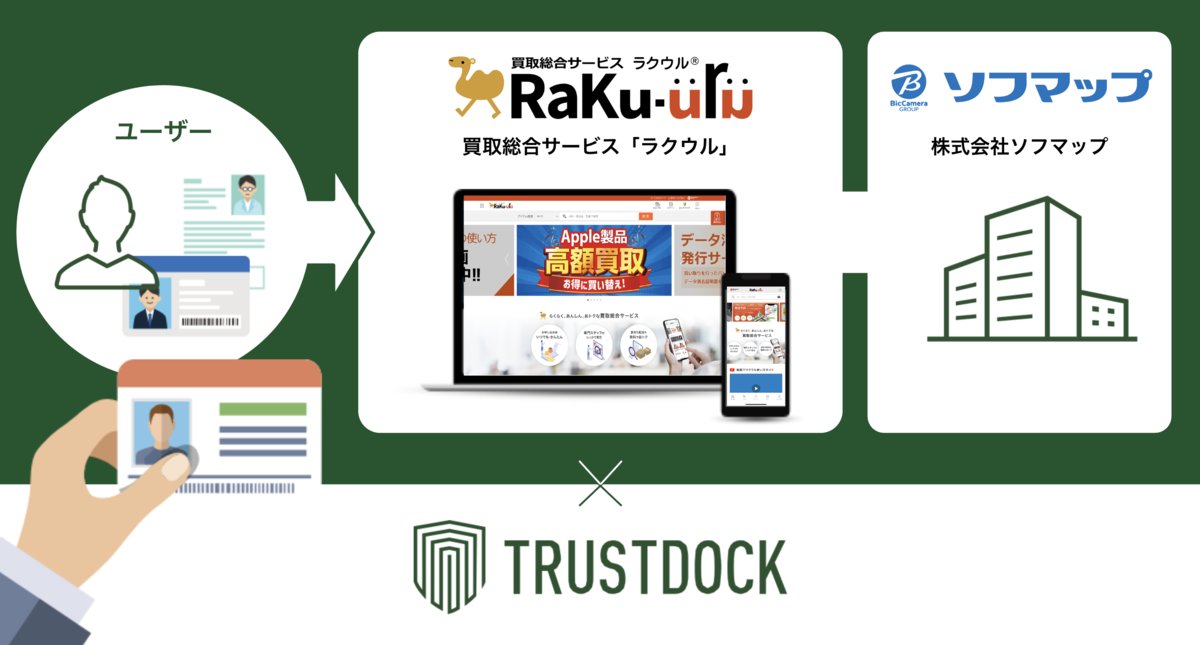 recycle_tsushin's tweet photo. マイナカード「ピッ」で本人確認。ソフマップは6月末からマイナンバーカードをかざす方式による本人確認に対応した。これにより従来15分以上かかっていた本人確認時間を2分に短縮する。

https://t.co/a8oMKe53F4

#ソフマップ #TRUSTDOCK https://t.co/zIin5liqHG