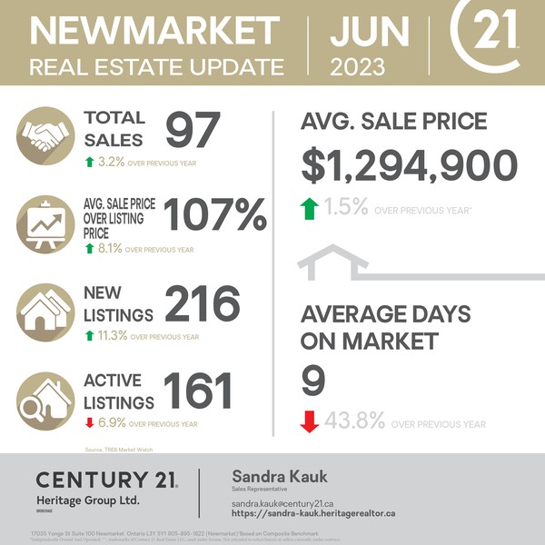 Sandra Kauk (@home4usweethome) on Twitter photo 🏡 Market Watch for June 2023. Newmarket area.🗝🏡
"Not intended to solicit those currently under a contract"
Contact me directly:
📱 E-mail: sandra.kauk@century21.ca
☎️ Tel:/Text 905-898-9026
🌍 Website: sandra-kauk.heritagerealtor.ca facebook.com/16294269099370… 🏡 Market Watch for June 2023. Newmarket area.🗝🏡
"Not intended to solicit those currently under a contract"
Contact me directly:
📱 E-mail: sandra.kauk@century21.ca
☎️ Tel:/Text 905-898-9026
🌍 Website: sandra-kauk.heritagerealtor.ca facebook.com/16294269099370…