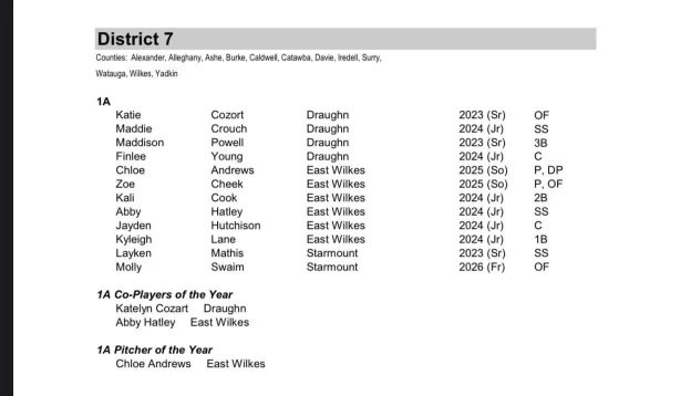 Kali Cook (@kalicookie13) on Twitter photo A little late but so grateful to be announced All-District and All-State from this past season! Also congratulations to my teammates that got it to! I love playing with y’all and you all deserve it!
<a href="/CarolinaEliteCP/">Carolina Elite Cheek/Phifer</a> <a href="/ewilkessoftball/">East Wilkes Softball</a> <a href="/EHC_SB/">E&H Softball</a> <a href="/Coach_MariCook/">Mari Cook</a> A little late but so grateful to be announced All-District and All-State from this past season! Also congratulations to my teammates that got it to! I love playing with y’all and you all deserve it!
<a href="/CarolinaEliteCP/">Carolina Elite Cheek/Phifer</a> <a href="/ewilkessoftball/">East Wilkes Softball</a> <a href="/EHC_SB/">E&H Softball</a> <a href="/Coach_MariCook/">Mari Cook</a>