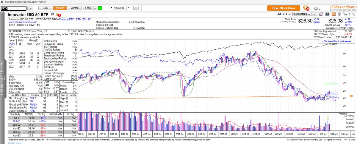 I met Bill O'Neil and David Ryan in 1988. I have the first addition autographed by both of them at that time. I have learned a lot over the past 3 decades. I believe in the process and believe in the most important tenets of CANSLIM. No style works 100% of the time. There are