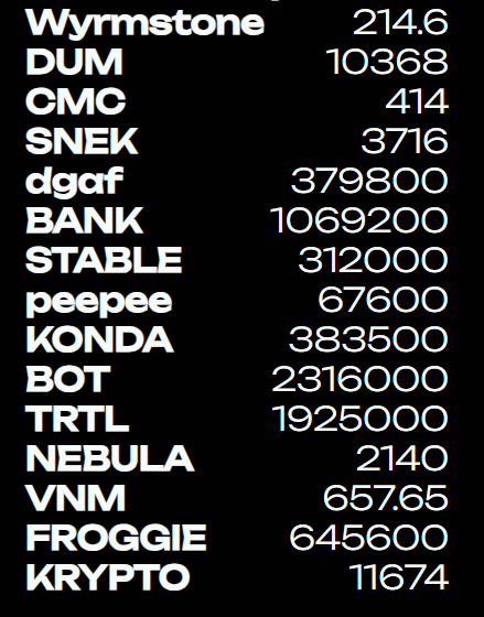 CorrinSeber's tweet photo. 🫡Day 9 of showing my #WeirdOz token earnings from my account.

Went shopping today, bought 10 WeirdOz and now I'm on club 50 🔥

Huge jump on tokens since yesterday 🚀

I WANT ALL THE TOKENS‼️‼️

@weirdoz_nft https://t.co/3XtFqcT7FD