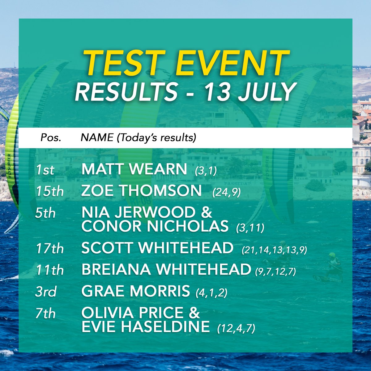A good day for the Aussies at the #Paris2024 Olympic Test Event 🥊🦘

Check out the full results here 👇
paris2024.sailing.org/paris-test-eve…