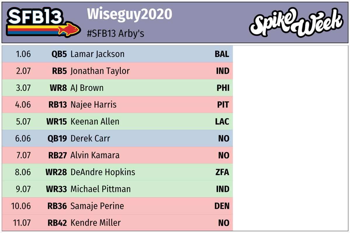 My #SFB13 draft is halfway over. Here is my team so far through the first 11 rounds. I know....I know....I need to draft a TE eventually. There's a few I'm keeping an eye on. Soon. Very soon.