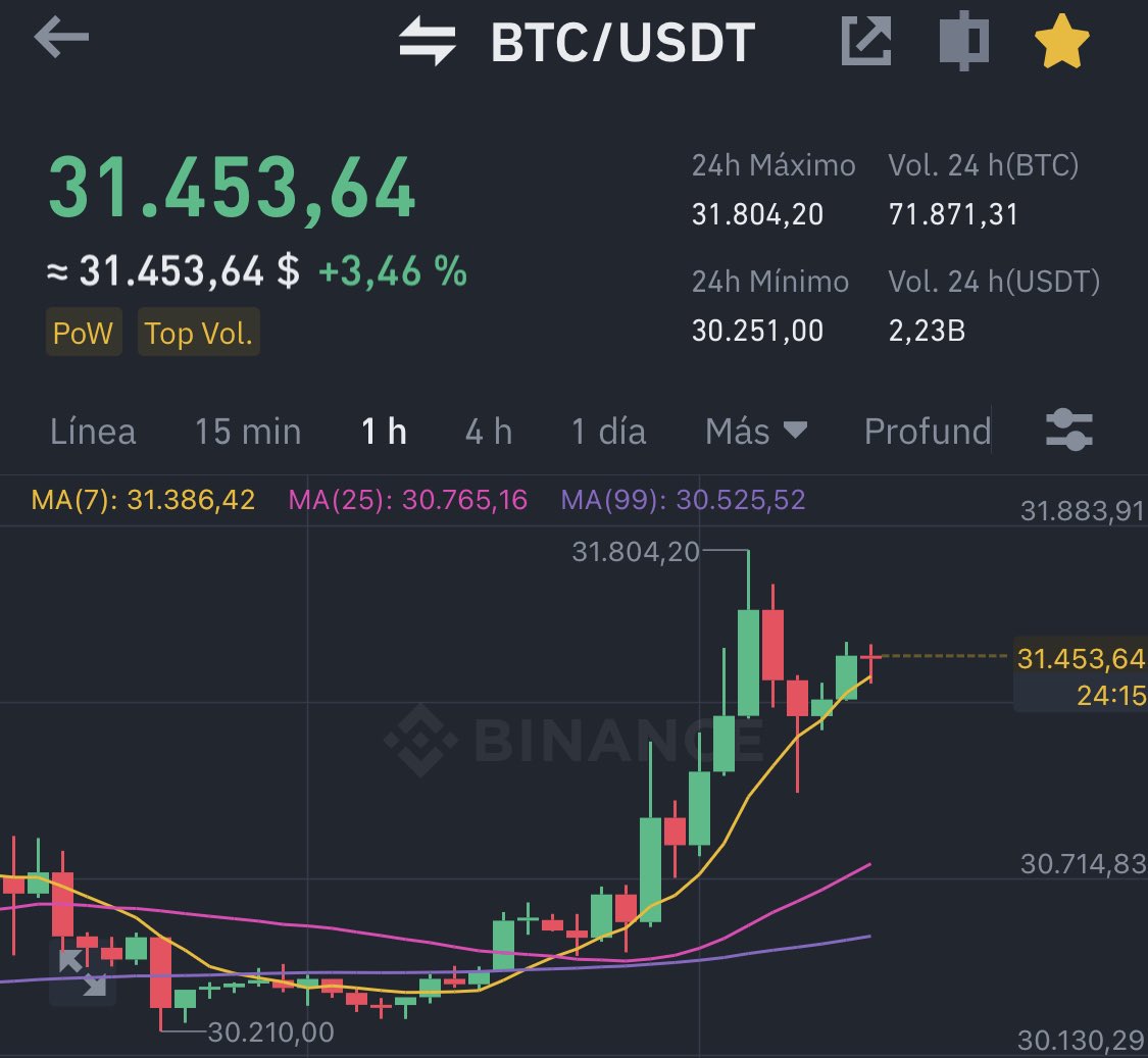healthy_pockets's tweet photo. .#Bitcoin ha logrado HOY su precio MAS ALTO de todo el 2023, superando los 31,800 dólares 👀

Los 32k cada vez mas cerca 🫣 https://t.co/SOmJaAYZ3Z