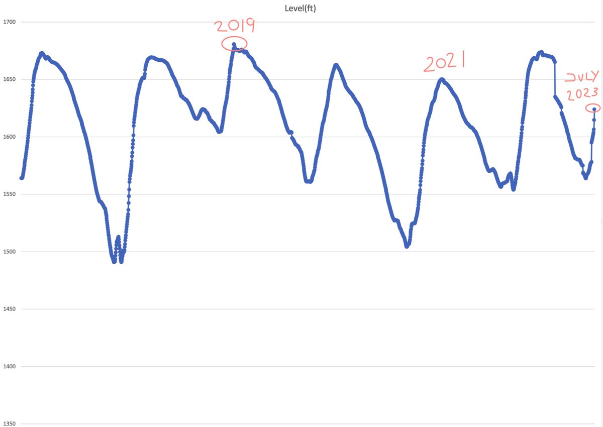 Bhakra is authorized uptil 1687 ft water level. Every year its peak is around 1680 feet. What is the reason BBMB has released 290k Cuft/Sec water into Satluj in July Month till date when Bhakra Water Level is at record low for a typical July ? We need answers <a href="/BBMBINDIA/">BBMB</a>