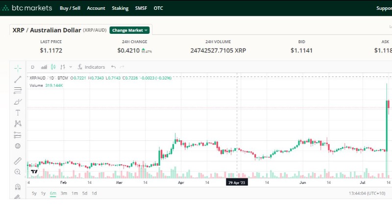 BTCMarkets's tweet photo. XRP gains 63% in 24hrs with $24.8 million volume on BTC Markets.

Our OTC desk can source the buy or sell side liquidity for any orders larger than 100k AUD.