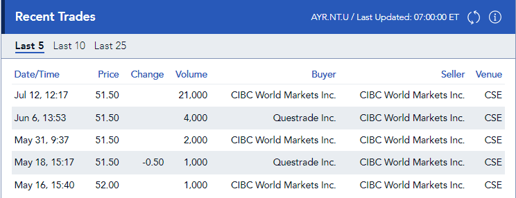 caster561's tweet photo. $AYRWF 12.5% notes due 12/10/2024 traded yesterday at a dollar price of $51.05.  That equals a yield-to-maturity (YTM) on these SECURED NOTES of 73.08%!  What is your risk tolerance??? $MSOS $AYRWF $MJUS $MSOX $YOLO #AdvisorShares