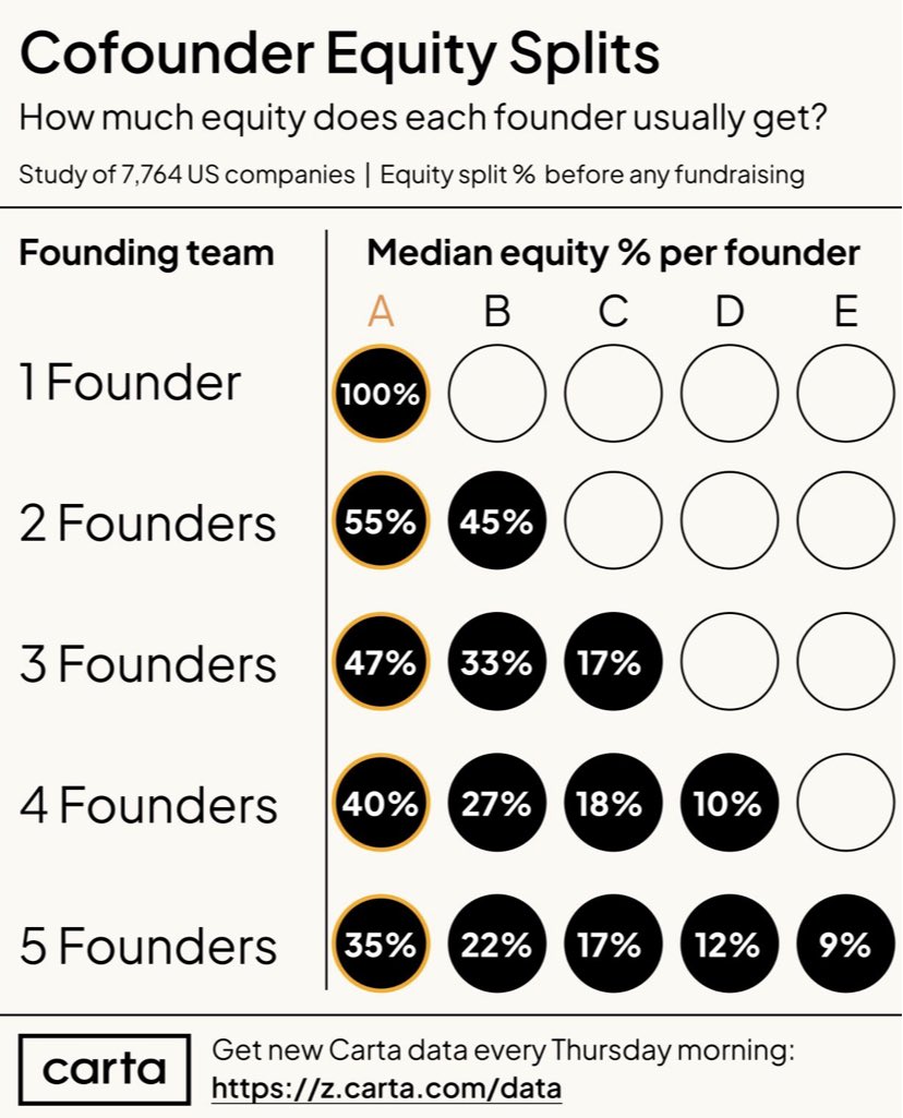 Interesting data around cofounder equity splits from Carta 💰 

There seems to always be a leading founder who owns more of the company in each scenario.

Thoughts?