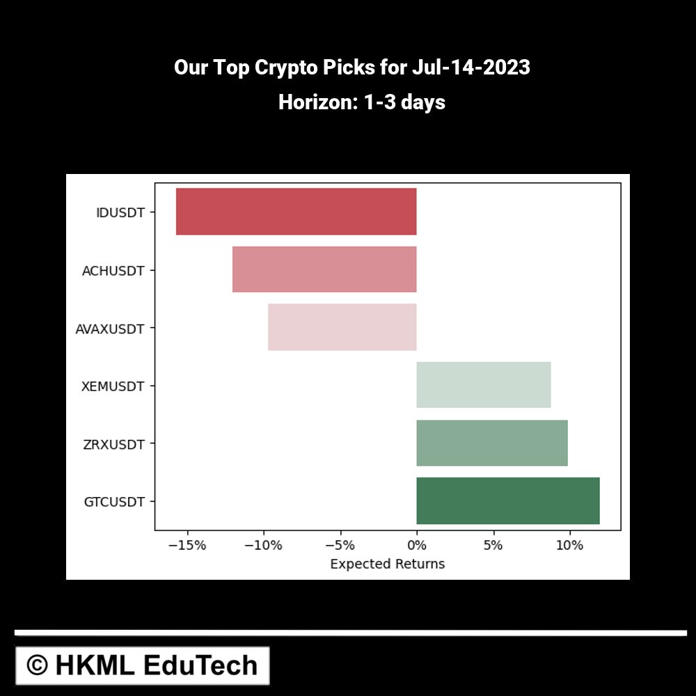 HKML_EduTech's tweet photo. A glimpse of our proprietary alpha crypto predictions: 🚀 $XEM $ZRX $GTC | 🔻 $ID $ACH $AVAX #crypto #trading #signal #alpha #model #systematic #quant #usdt #binance https://t.co/ofkKCPmvB1