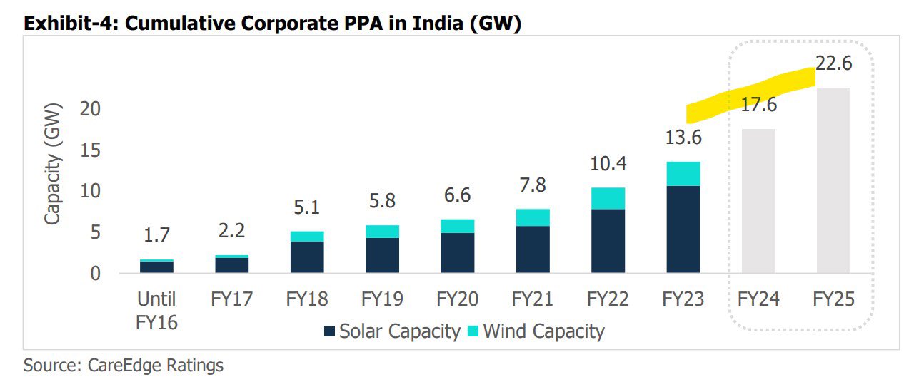 Sandeep on Twitter "Green Energy C&I Sector Almost 100 increase in