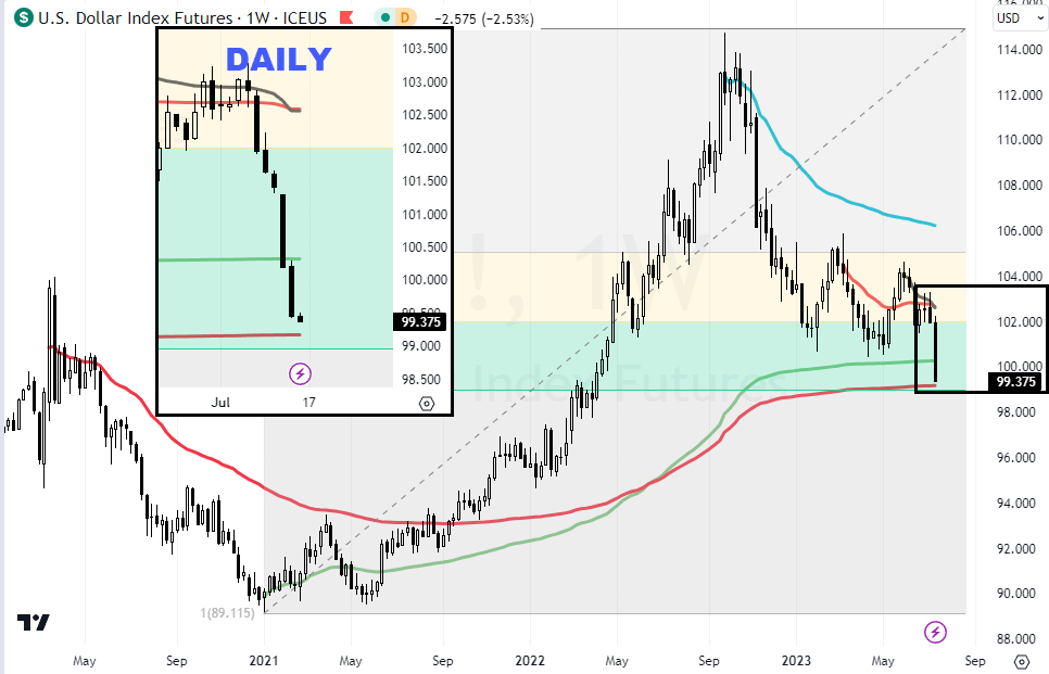 alphatrends's tweet photo. Getting close to that #levelofinterest in DXY
US Dollar $$$
AVWAP from 2020 high and 61.8% retrace of 2021 low to 2022 high https://t.co/KQcwDCelc4