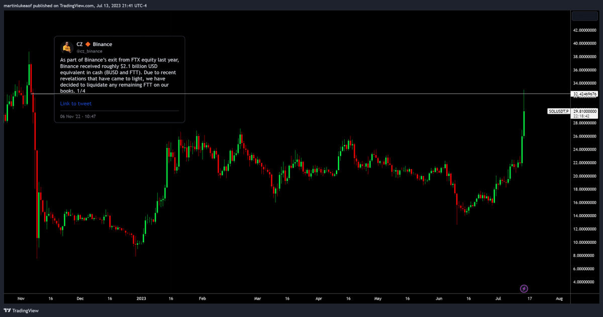 VentureCoinist's tweet photo. $SOL reaching $30 again which is a level not seen since before the SBF/FTX empire started to collapse.

You love to see it.

Everyone that labeled it a "Sam" coin which would never recover has been proven wrong. https://t.co/7sfX2SCyRA