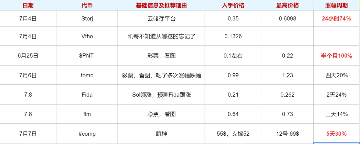 qiuqiu232's tweet photo. #btc #XRP #PHB 最近K2社区投研组推荐的一些项目，都有涨幅,周期也不是很长，当然也有大盘向上的原因。 特别感谢技术实力派树老师@AlexChu21497461 易学画线大师蓝神@K2Carry 宝藏少女@Alieneth99 以及万年不变老大哥@kaikaibtc https://t.co/Ftfd7KJxzn