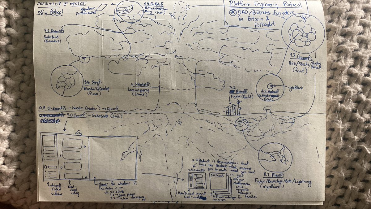 trainfarb's tweet image. Let’s use #platformEngineering and #biomimicry to create a #bitcoin inspired protocol for learners who want to get funding to grow their DAOs with @theschoolofbtc #DAES and #oS3.

This photo is the final result of what a learner creates. Keep reading to see how it all works.