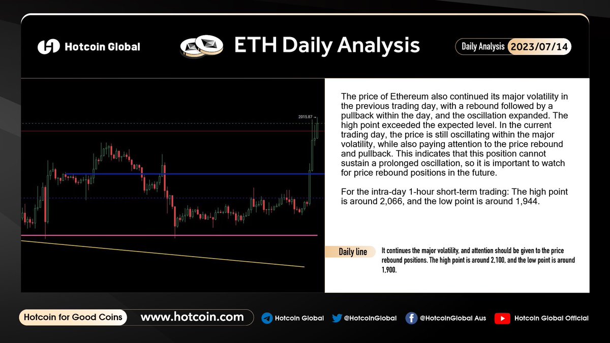🤑 Today's #Crypto Market Analysis and Forecast!
#Bitcoin        #ETH 

For more analytics predictions, follow me or join the community:t.me/HotcoinEX

⚠️ The analysis is for reference only, not as investment advice!

 #HotcoinGlobal