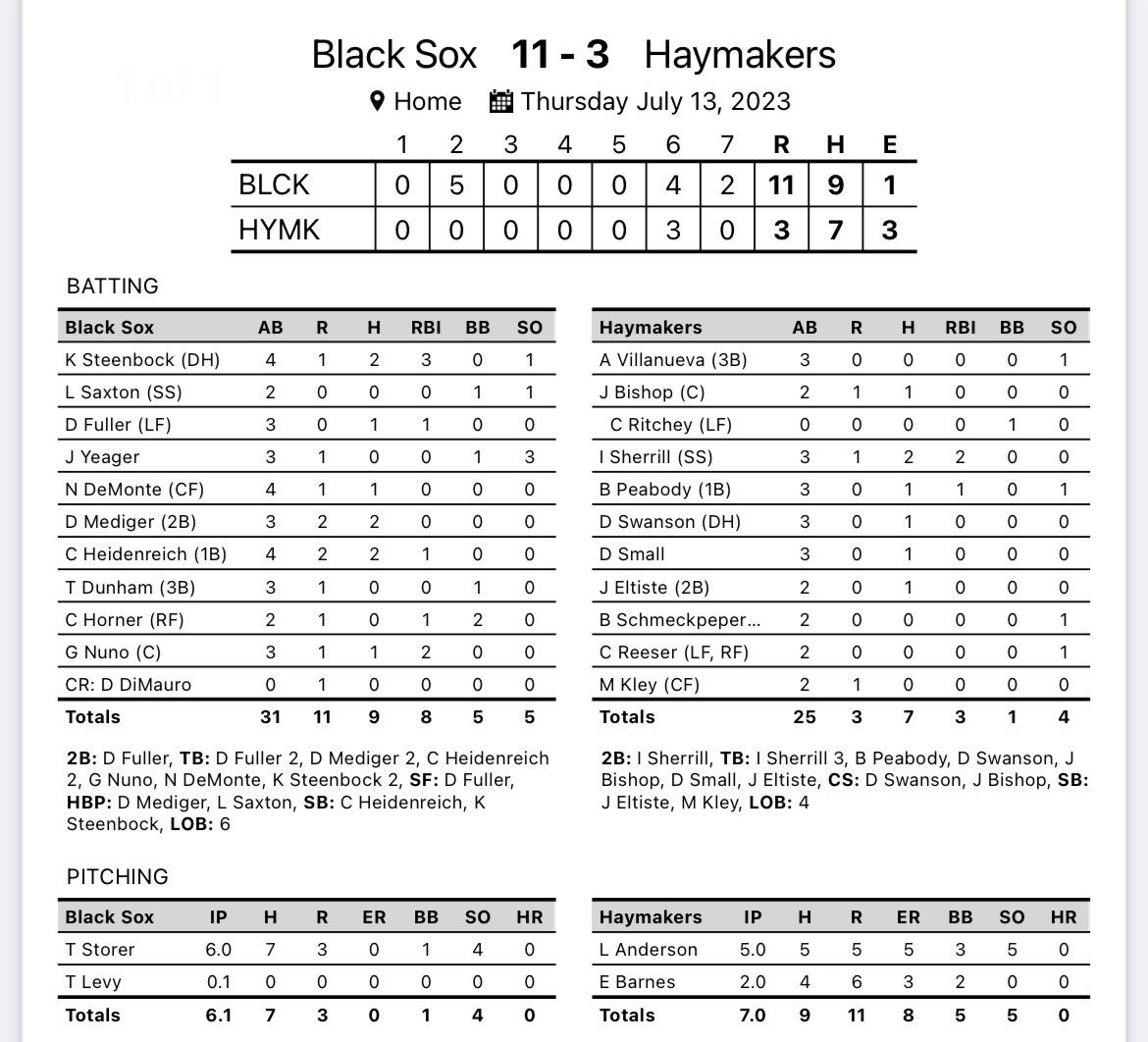 CornBeltLeague's tweet photo. Black Sox jump out to an early lead and head on to defeat the Haymakers 11-3. 

FINAL:
Black Sox: 11
Haymakers: 3

Top Performers:
Kaben Steenbock: 2-4 3RBI, 1R, 1SB
Cody Heidenreich: 2-4 1RBI, 2R https://t.co/U4XqhLjStQ