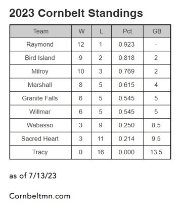Corn Belt League (MN) (@cornbeltmn) on Twitter photo 