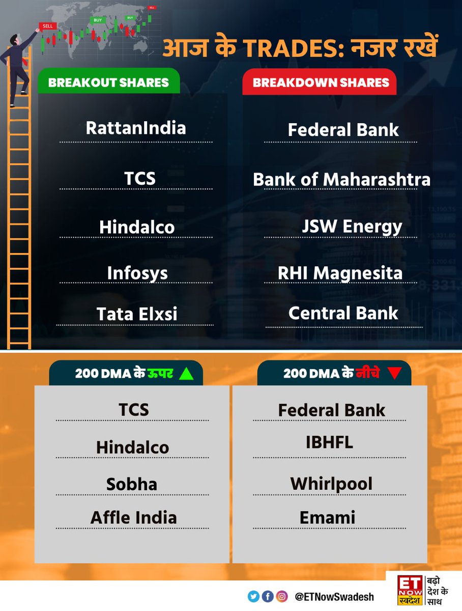 ETNowSwadesh's tweet photo. #MarketWithSwadesh | किन शेयरों में बन सकते हैं पैसे, कहां है Long और Short का मौका? देखें 📊
#StockMarket #MarketUpdate #BreakoutShares #RattanIndia #TCS #Hindalco #Infosys #FederalBank #BankOfMaharashtra #JSWEnergy #Emami https://t.co/VBWynumYzM