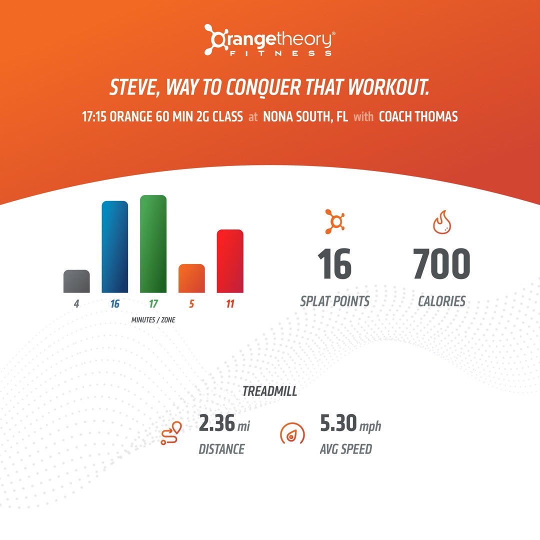 StevieAndLane's tweet photo. 12-min #RunForDistance benchmark today. Not a PR, but happy with how it went. No rowing. Core work, arms and legs on the floor. 

@orangetheory #OrangeTheoryFitness   #OTFNonaSouth
#RunRowRepeat #BasePushAllOut #SplatPoints https://t.co/vpzh41LwIK