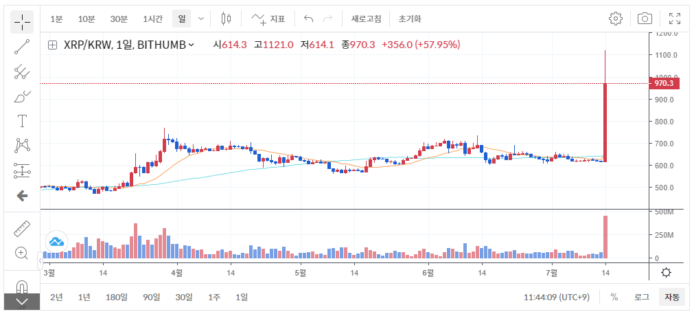 BithumbOfficial's tweet photo. [마켓 인사이트] 리플(@Ripple )은 증권이 아닙니다

$XRP is not a security.

30개월동안 진행되었던 SEC-리플랩스의 증권성 여부 소송 결과가 리플랩스가 일부 승소한 것으로 전해지며, 리플(XRP)이 70% 폭등한 가격에 거래되고 있습니다. 

자세히 보기 : https://t.co/rMPvMDWIQT https://t.co/RImghKYPD5
