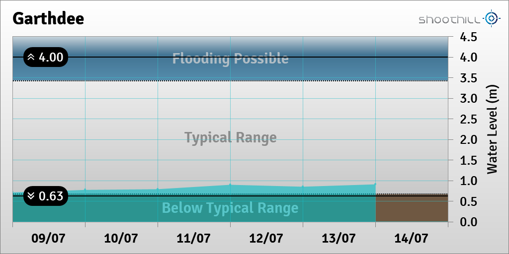 riverlevel_3134's tweet photo. On 14/07/23 at 00:00 the river level was 0.91m. https://t.co/91YT2hYMfn