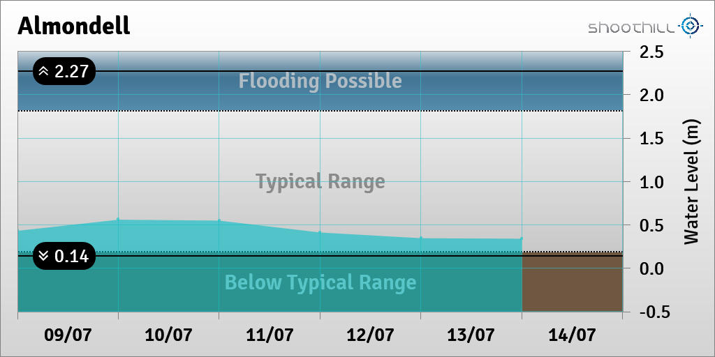 riverlevel_3011's tweet photo. On 14/07/23 at 00:00 the river level was 0.34m. https://t.co/skZ3TLpZx0