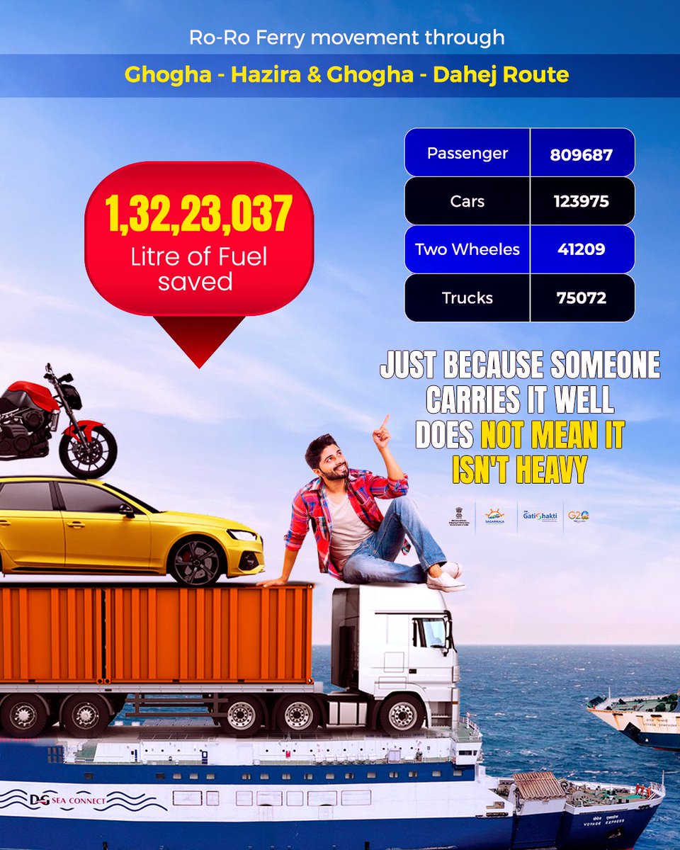 shipmin_india's tweet photo. Ghogha-Hazira &amp; Ghogha-Dahej Ro-Ro Ferry services developed under  Sagarmala program of MoPSW has transformed traveling by saving about 43,77,169 hrs of travel time of commuters &amp; 23,537 MT of carbon emissions from 2018 to 2023. A remarkable feat in sustainable transportation! https://t.co/xj2pBp8987