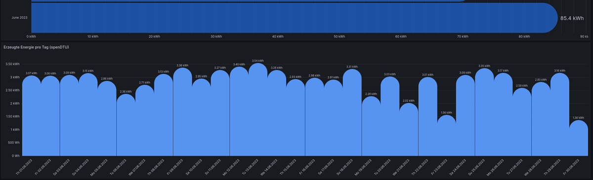 TheReal8litz's tweet photo. Mein Ertrag für den Juni 2023: 85.4 kWh
Davon selbst verbraucht: ca. 70 kWh
#BitSolarJuni #openDTU #PV #balkonkraftwerk https://t.co/9VENA6JEIV