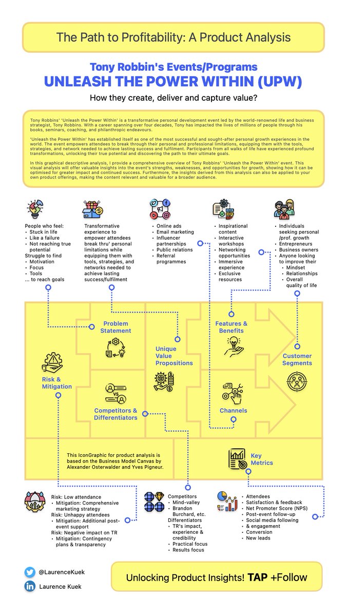 LaurenceKuek's tweet image. Ever wondered about Anthony Robbins&apos; Business Model? 

I&apos;ve analyzed his model using the Business Model Canvas, highlighting how he generates revenue and creates impact.

With these insights, what can you do today to elevate your own success?