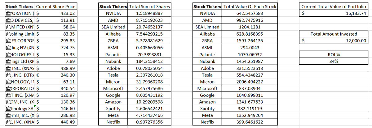 kektalks's tweet photo. 2/7/2023 #12
One year of DCA huh... 34% gains that is not time-weighted. If it is, it is probably higher!

Not bad so far https://t.co/m9VB5xuKze