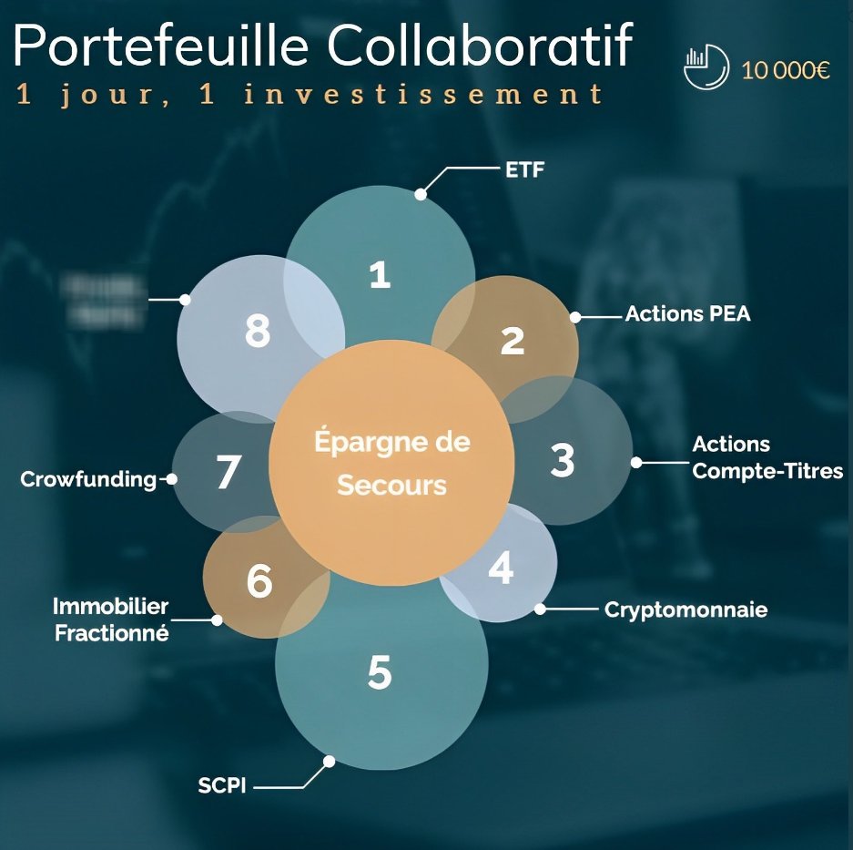 Bonjour Twitter☀️ Aujourd'hui, dans le cadre du portefeuille collaboratif initié par @LeontiCap on m'a confié une enveloppe de 500€ à investir en crowdfunding ! Je vais vous partager ma stratégie pour augmenter ce capital tout en minimisant autant que possible les risques. 👇