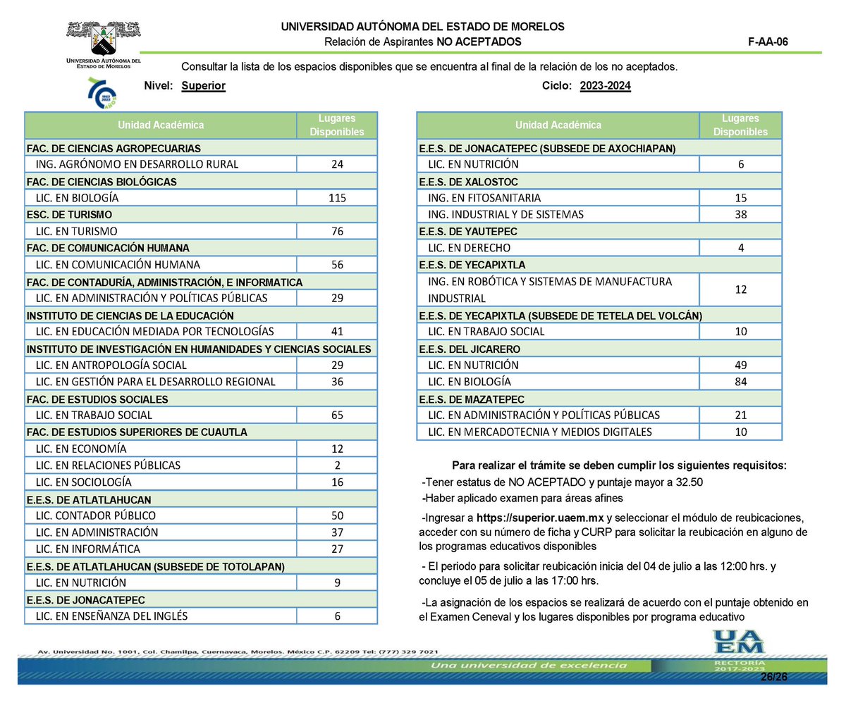 UAEMMazatepec's tweet photo. RESULTADOS DE NO ACEPTADOS A LA EESMAZATEPEC Y SUBSEDES MIACATLÁN Y TETECALA https://t.co/RtRDEDmhCn