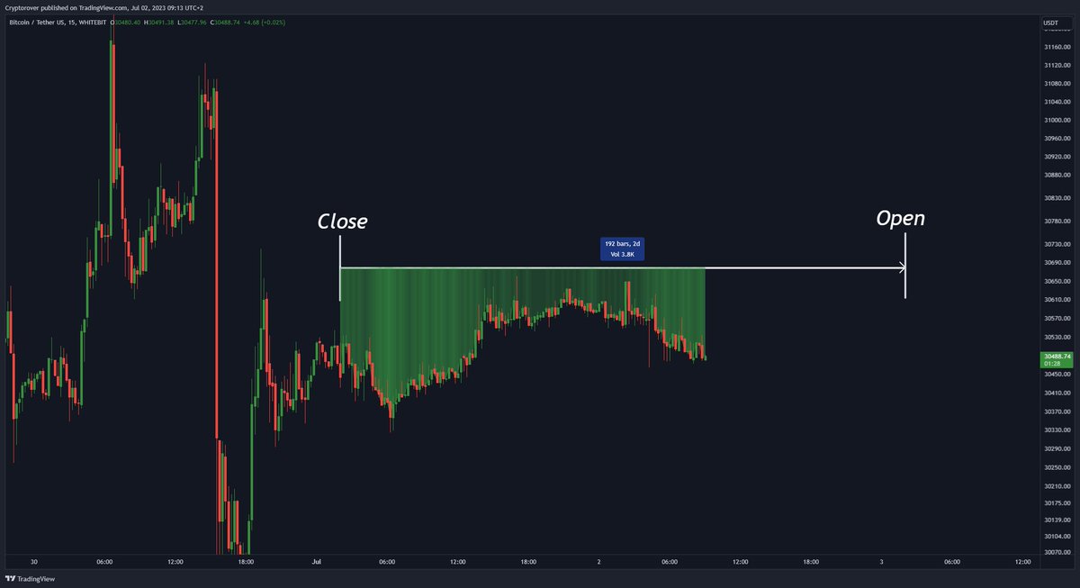 cryptorover's tweet photo. #Bitcoin CME Gap: $30,600 https://t.co/B1BB61jT14