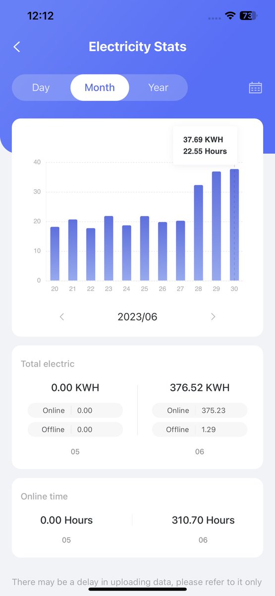 RjNain's tweet photo. Bijli ki bachat k lie TCL ka top variant purchase kia tha…..
What is this #TCL ?????
17 din main 376 units???????

22.5 hours chalny pr 37.6 units???? 

#Tcl https://t.co/8ddrCWQCbh