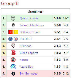 PSGQuest's tweet photo. DUBADA BADAKA DUBADA BADAKA DUBADA BADAKA AHH (Percussive Arabic drum)
We are officially the first team to guarantee a spot in the upper brackets playoffs.
#BaliMajor #WhereLandMeetsSea #QuestUp https://t.co/zYlHZBrki7