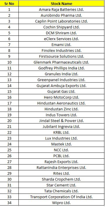 myfirststock99's tweet photo. These 34 #stocks are undervalued (low PE) and with zero Debt