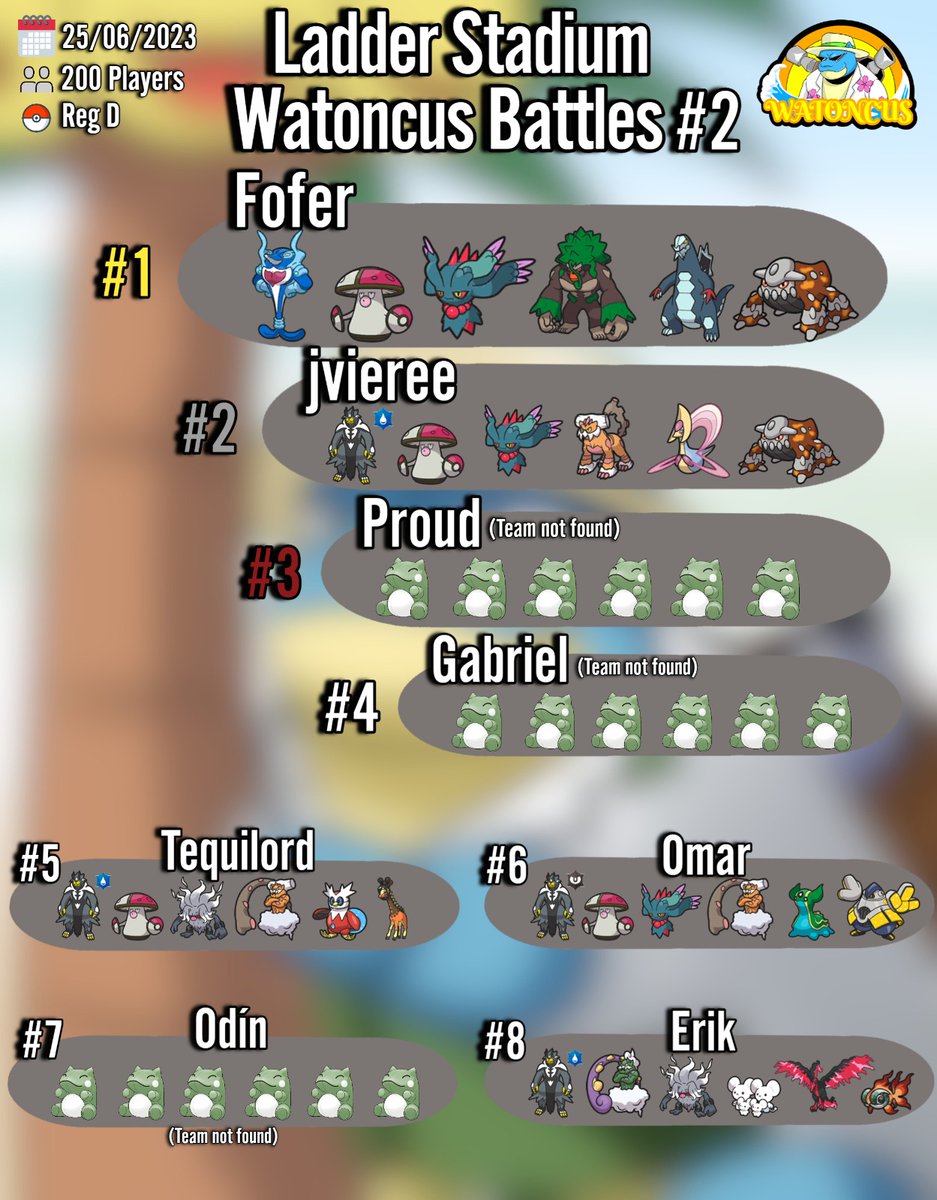 teamwatoncus's tweet photo. Top 8 del segundo Ladder Stadium Watoncus Battles🏆

Gracias a los 200 Players que participaron y Felicitaciones a Fofer por conseguir el top #1 👏 https://t.co/eBfU3ku3Pe