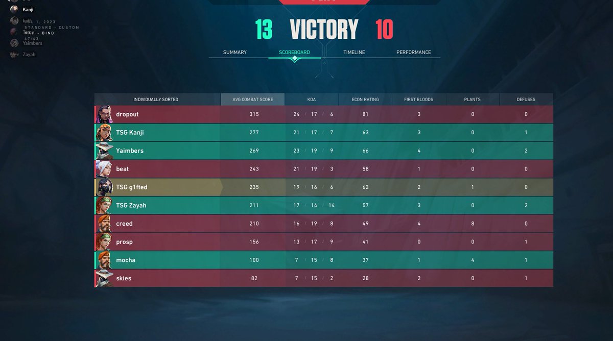 ZayahVal's tweet photo. WE BACK BABY! After a month vacation break and only 1 scrim, we won 2-1 in our first league match, tomorrow we carry our momentum into our second match 💪 https://t.co/nYkyOAnwad