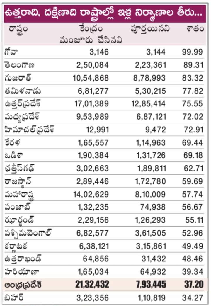ravivallabha's tweet photo. బీహార్ తో పోటీ పడుతున్నాం ....అంతేలే మనది South బీహార్ కదా🤣🤣 https://t.co/YHe54BrAQ8