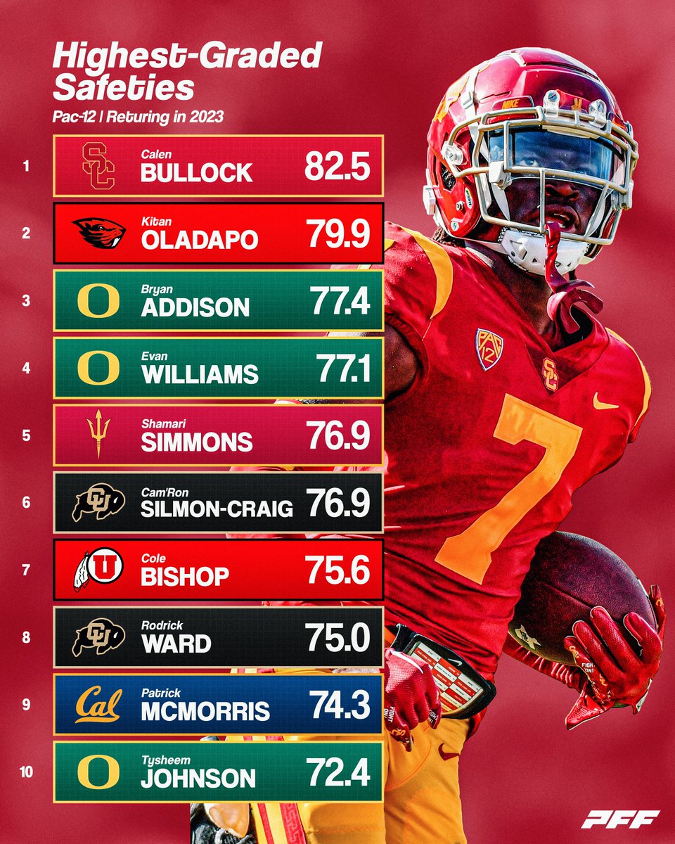PFF College tweet media