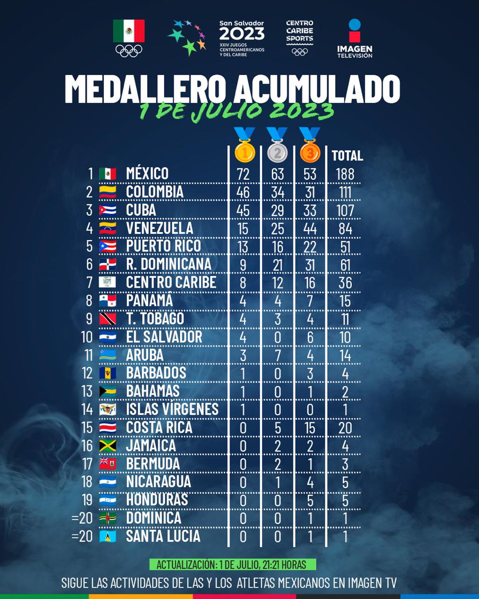 COM_Mexico's tweet photo. ¡México está brillando en los Juegos Centroamericanos y del Caribe San Salvador 2023! 🥇🥈🥉 https://t.co/NZ3fMQMf7d