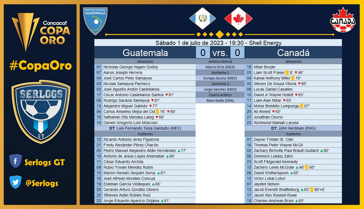 Final #CopaOro Guatemala 0-0 Canadá