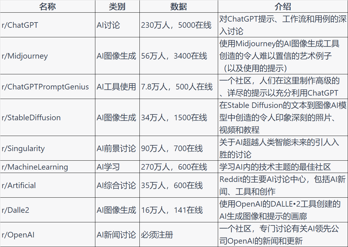 Reddit提供了免费的、世界级的AI教育。 但是99%的人不知道在哪里找到它。 以下是9个顶级的reddits分论坛,... - AI ...